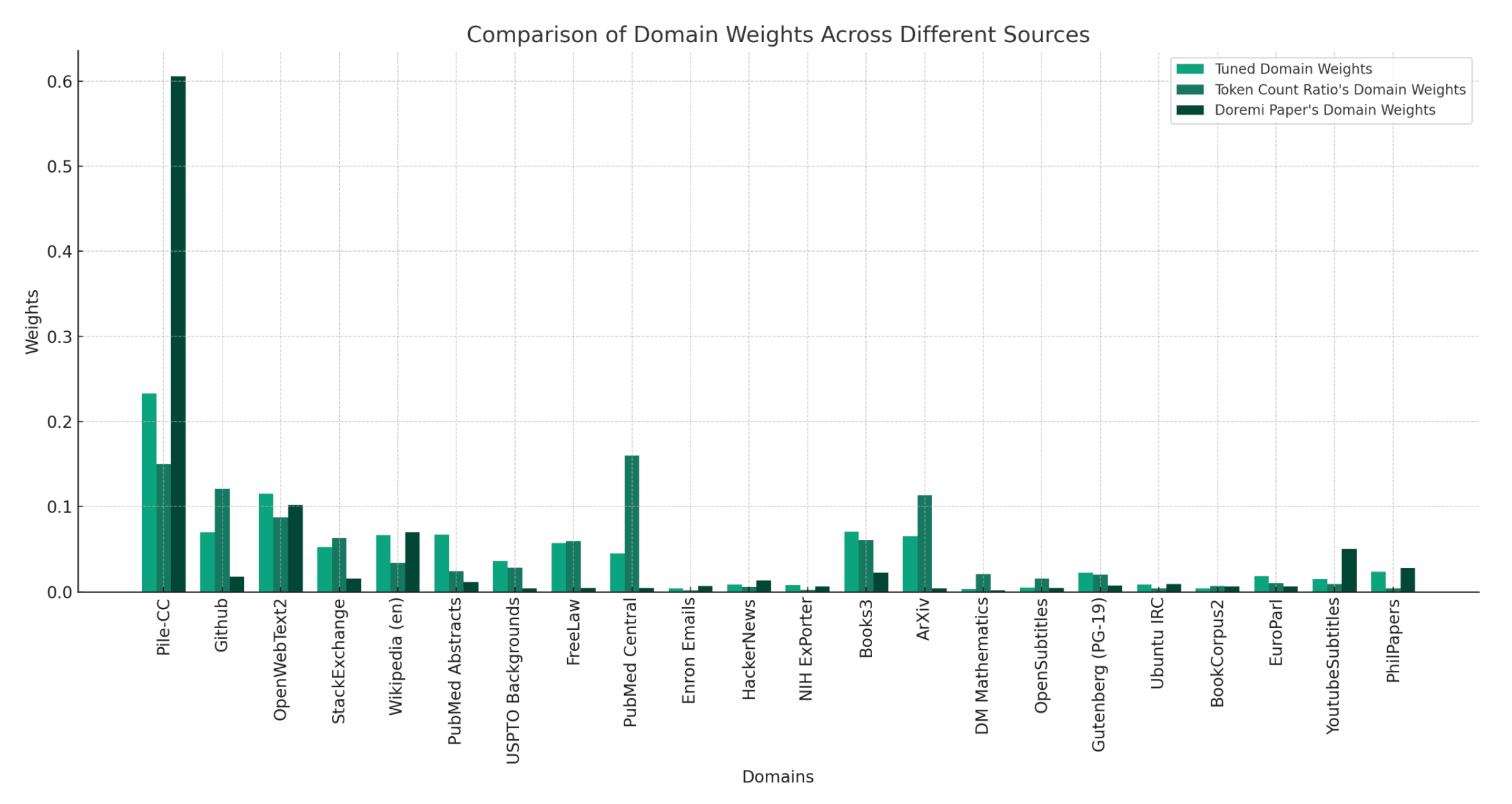 examples/doremi/assets/domain_weights.png