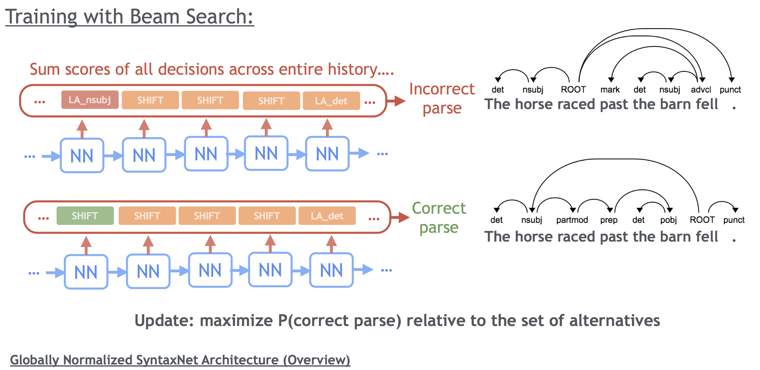 syntaxnet/beam_search_training.png