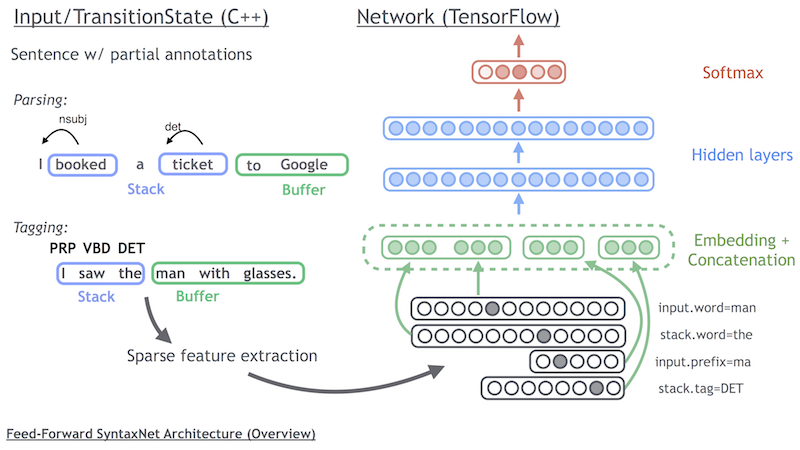 syntaxnet/ff_nn_schematic.png