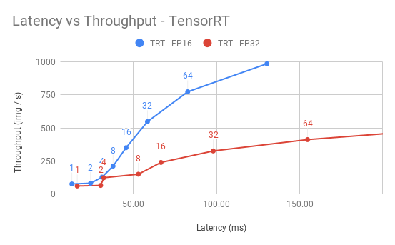 triton/se-resnext101-32x4d/Latency-vs-Throughput-TensorRT.png