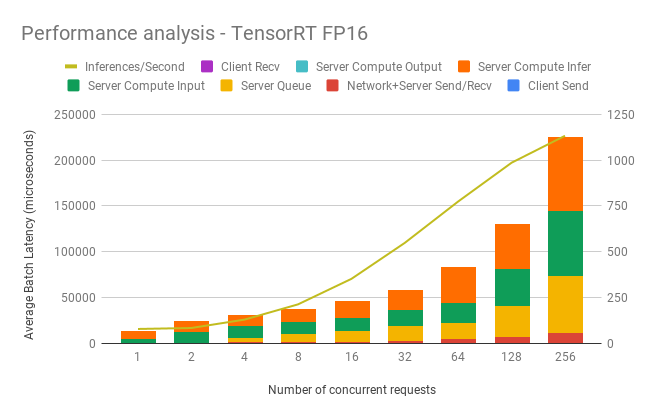 triton/se-resnext101-32x4d/Performance-analysis-TensorRT-FP16.png