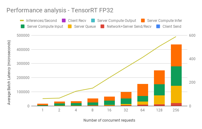 triton/se-resnext101-32x4d/Performance-analysis-TensorRT-FP32.png
