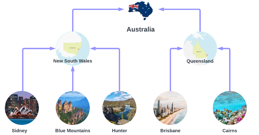 nbs/img/australia_hierarchy.png