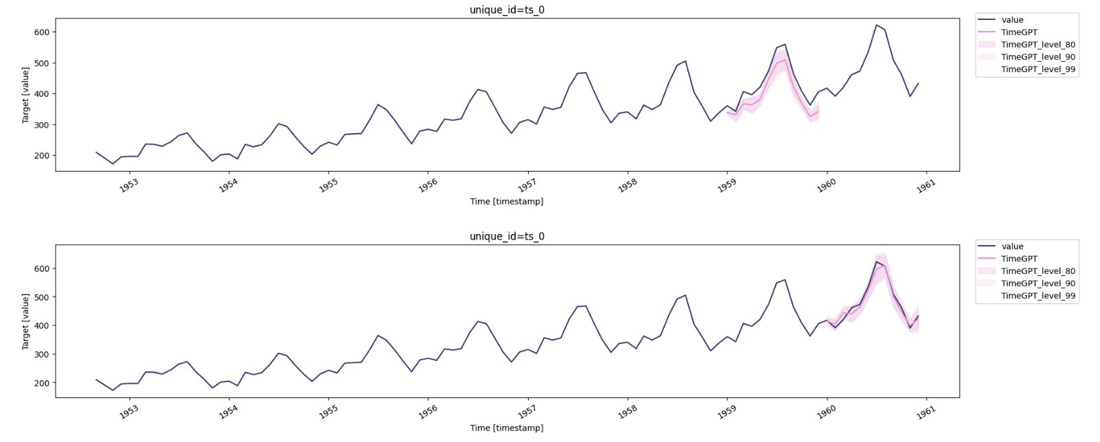 timegpt-docs/images/docs/tutorials-uncertainty/prediction_intervals_cv2.png