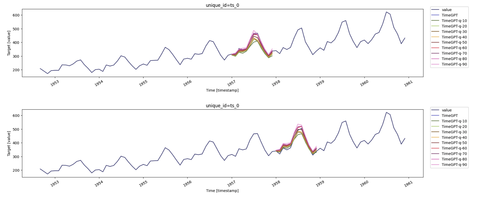 timegpt-docs/images/docs/tutorials-uncertainty/quantiles_cv1.png