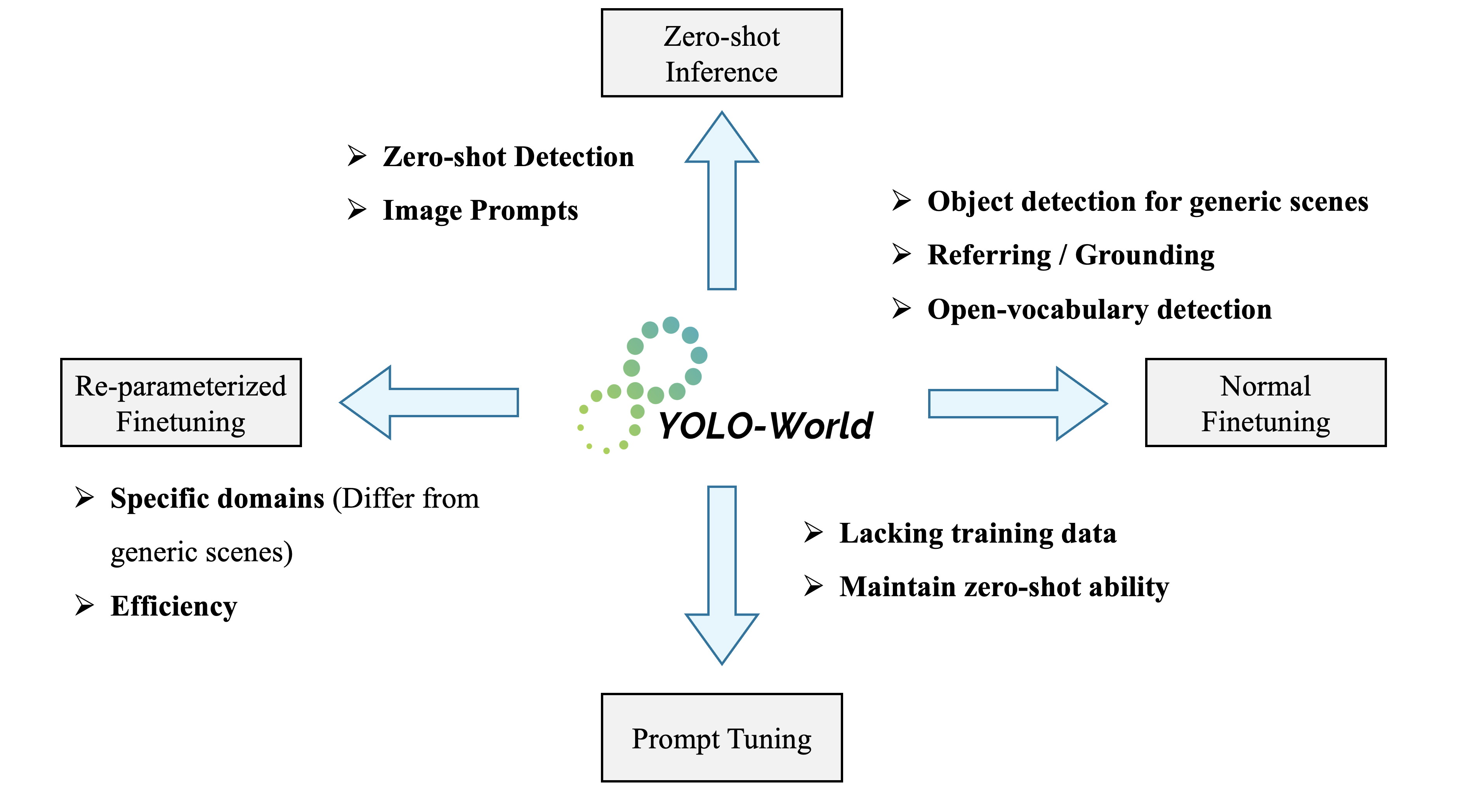 assets/finetune_yoloworld.png