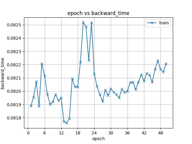 conformer/34e9cabc2c29fd0e3a2917ffa525d98b/exp/asr_train_asr_conformer3_raw_char_batch_bins4000000_accum_grad4_sp/images/backward_time.png