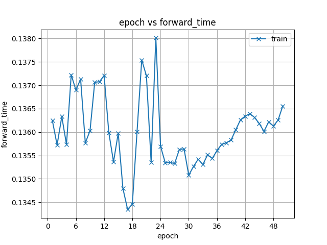 conformer/34e9cabc2c29fd0e3a2917ffa525d98b/exp/asr_train_asr_conformer3_raw_char_batch_bins4000000_accum_grad4_sp/images/forward_time.png