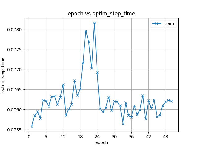 conformer/34e9cabc2c29fd0e3a2917ffa525d98b/exp/asr_train_asr_conformer3_raw_char_batch_bins4000000_accum_grad4_sp/images/optim_step_time.png