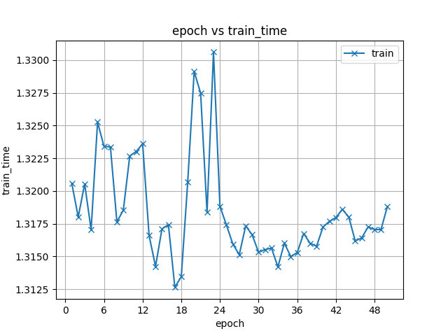 conformer/34e9cabc2c29fd0e3a2917ffa525d98b/exp/asr_train_asr_conformer3_raw_char_batch_bins4000000_accum_grad4_sp/images/train_time.png