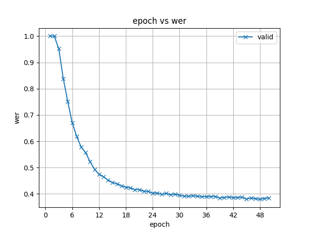 conformer/34e9cabc2c29fd0e3a2917ffa525d98b/exp/asr_train_asr_conformer3_raw_char_batch_bins4000000_accum_grad4_sp/images/wer.png