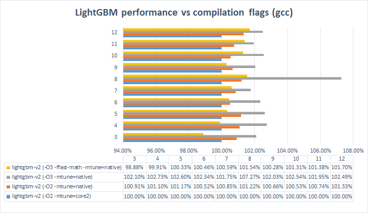 docs/_static/images/gcc-comparison-1.png