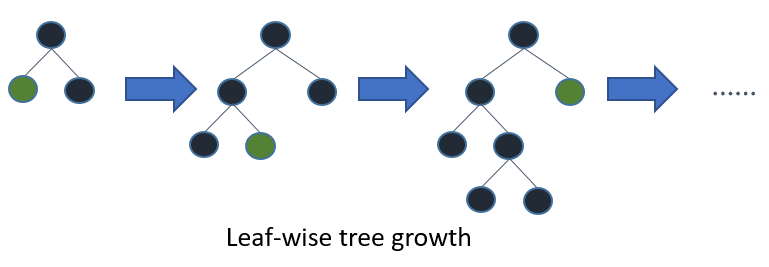 docs/_static/images/leaf-wise.png