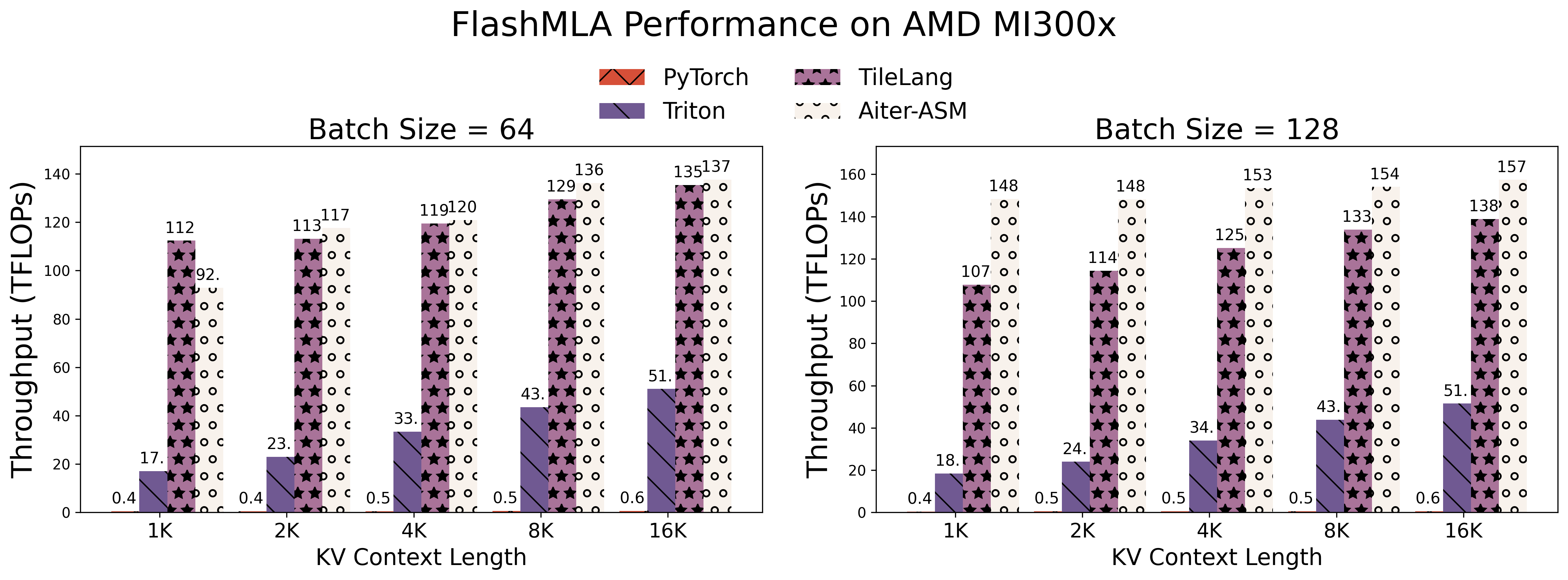 examples/deepseek_mla/figures/flashmla-amd.png