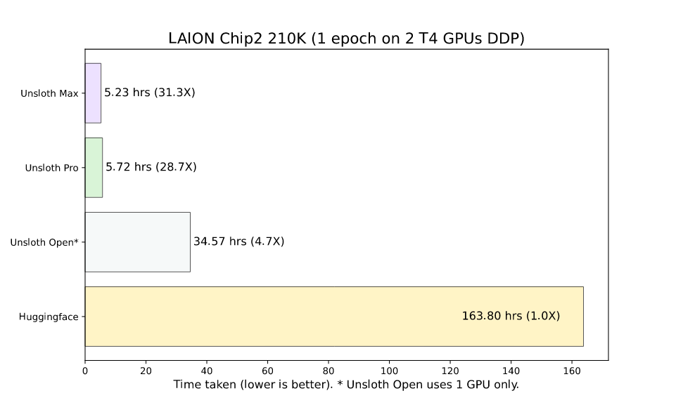 unsloth/images/LAION 2GPU.png