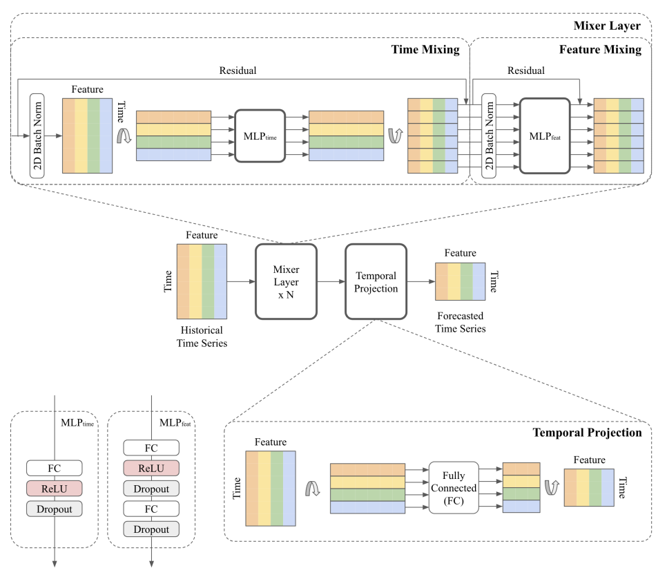 Figure 1. TSMixer for multivariate time series forecasting.