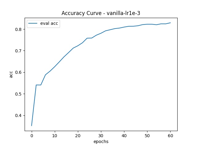 tests/test_models/test_vision_transformer/test_vit_2d/exp_logs/vanilla-nproc1-lr1e-3/acc-vanilla-lr1e-3.jpg