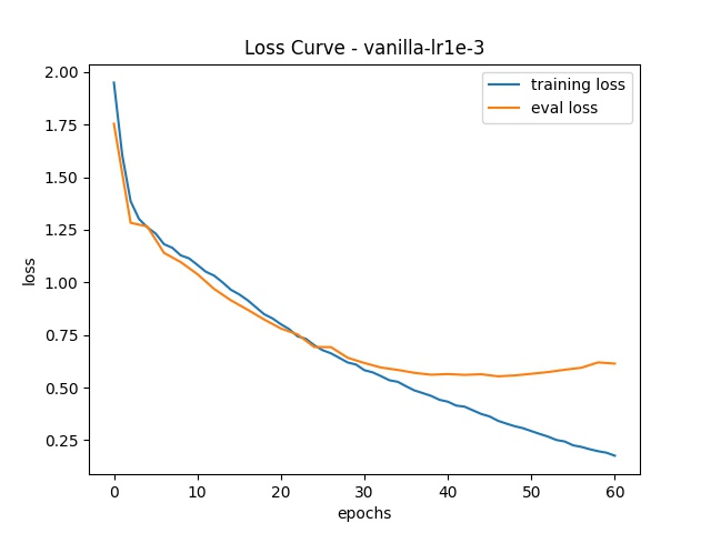 tests/test_models/test_vision_transformer/test_vit_2d/exp_logs/vanilla-nproc1-lr1e-3/loss-vanilla-lr1e-3.jpg