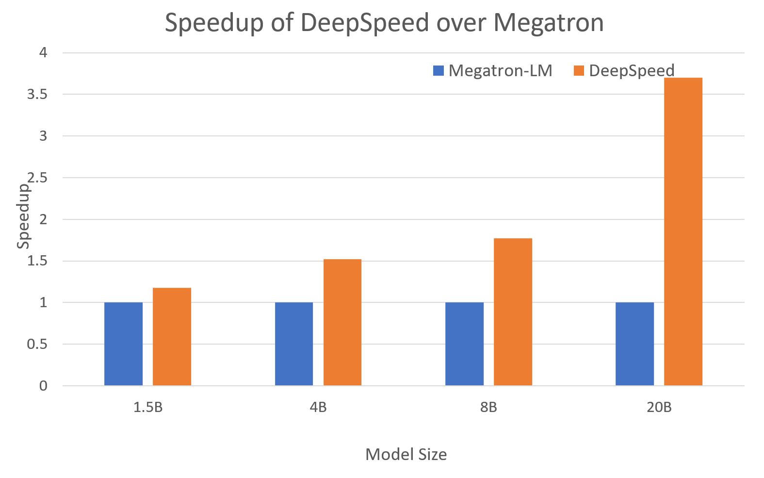 DeepSpeed Performance SpeedUp