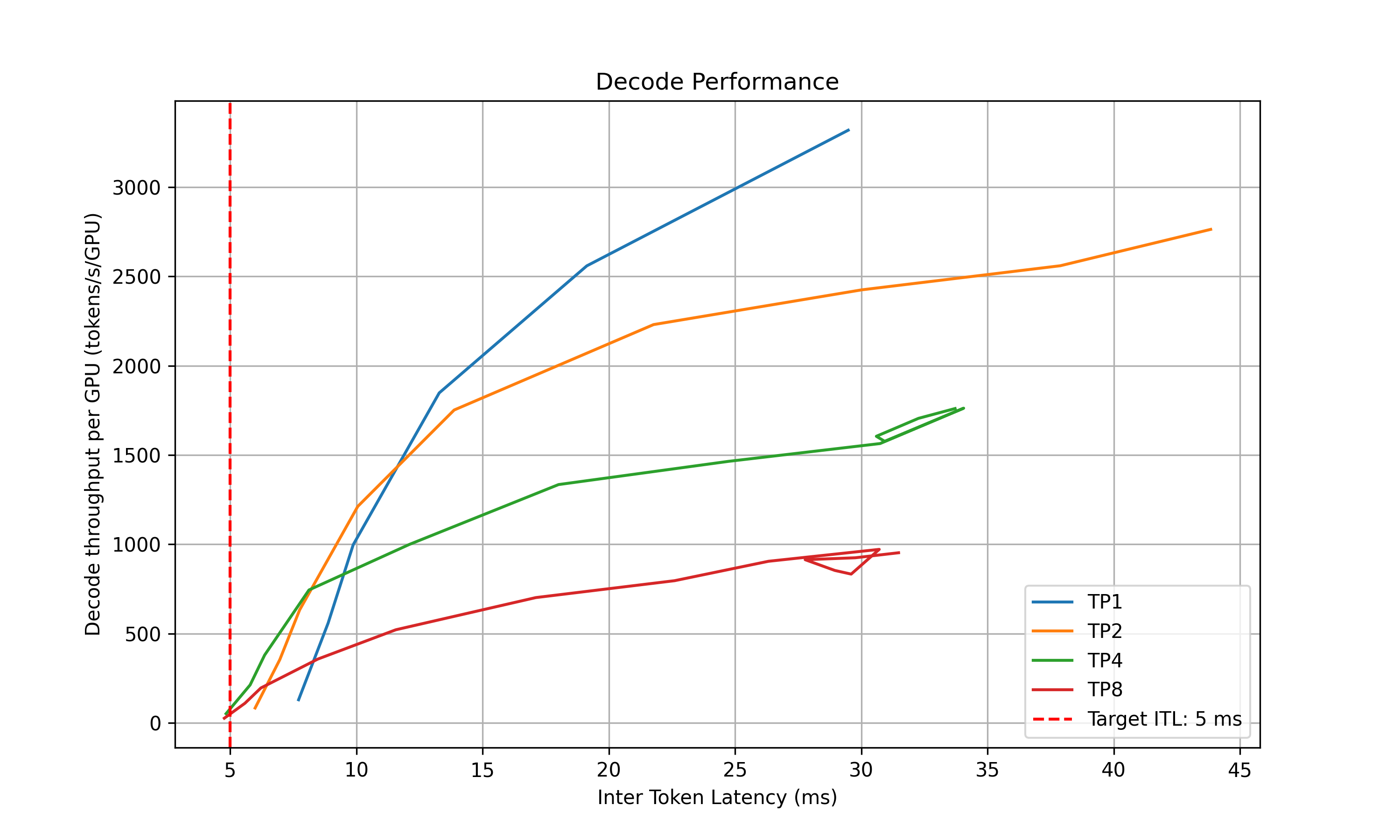 Decode Performance