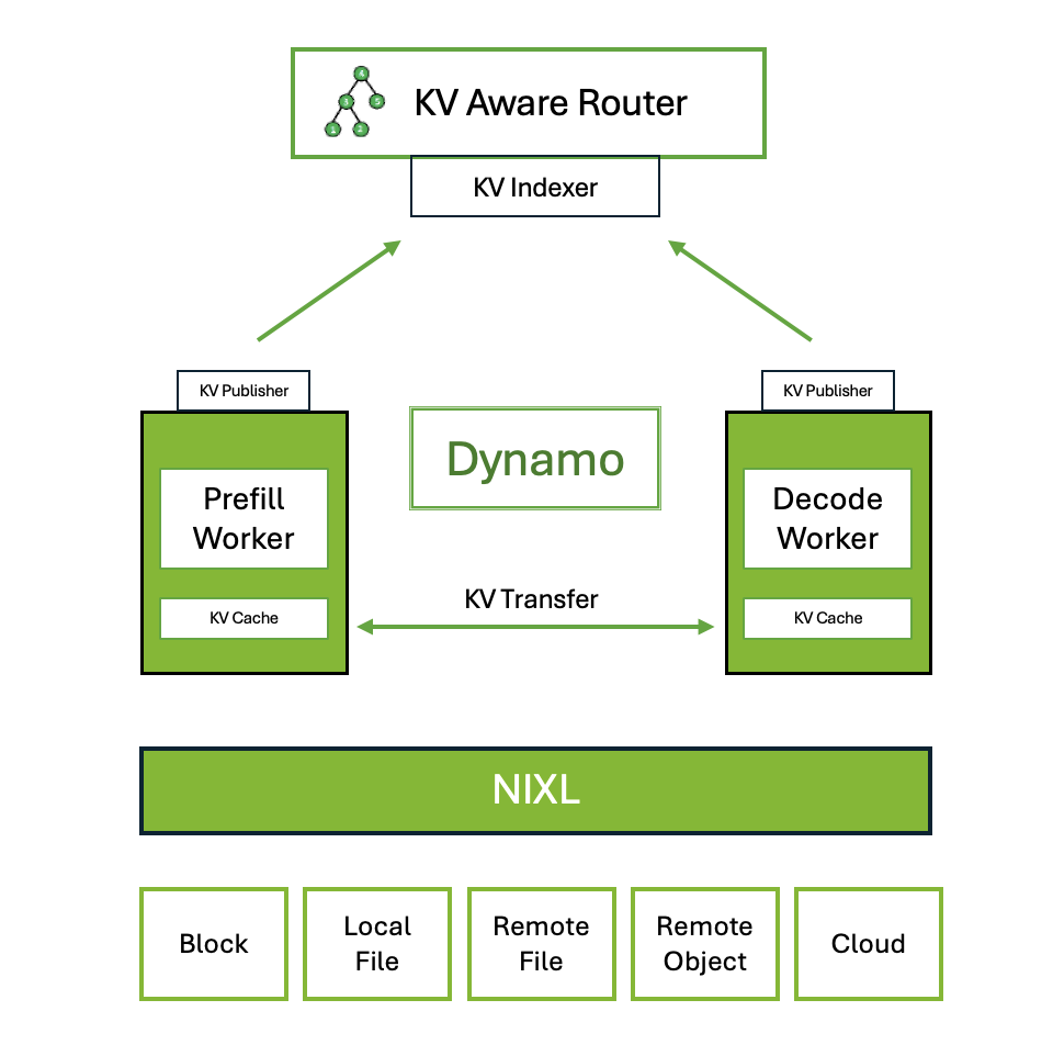 Dynamo architecture
