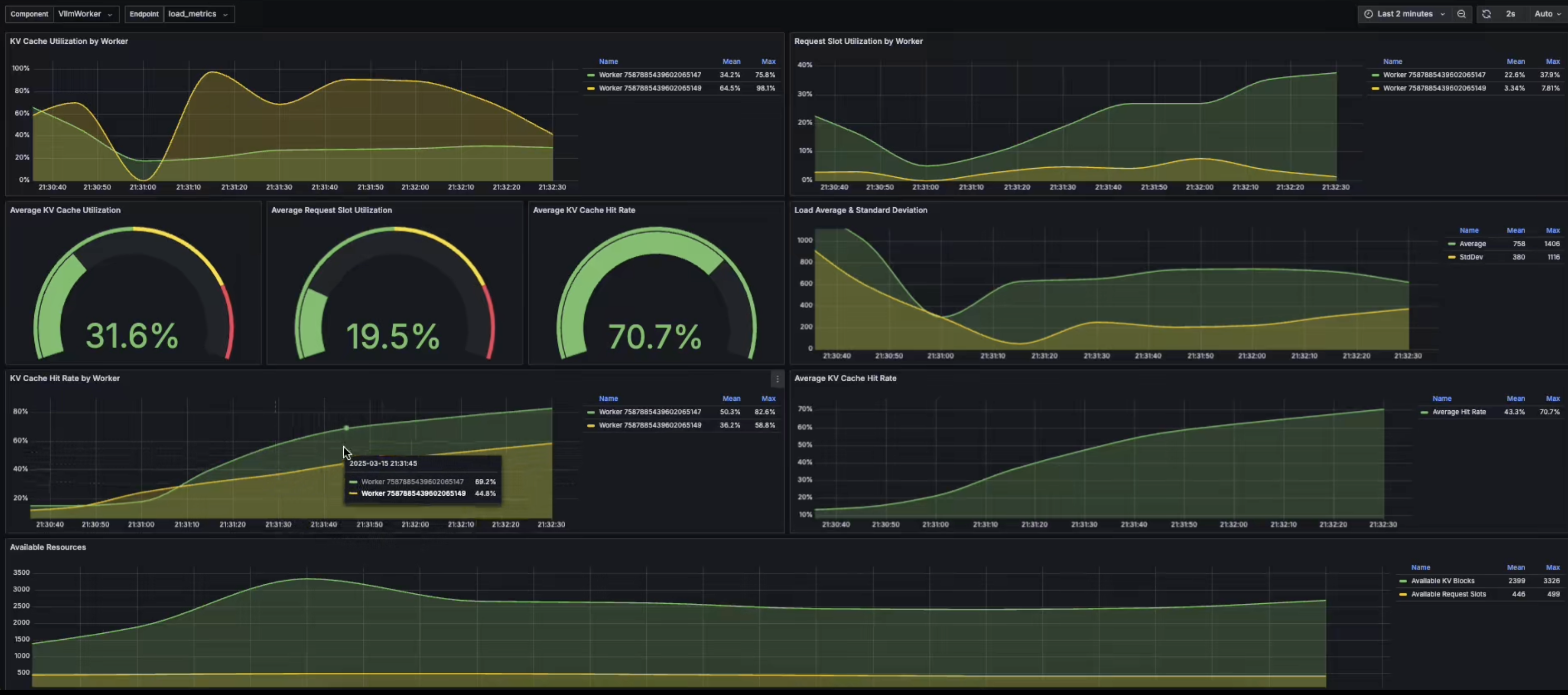 Dynamo Metrics Dashboard