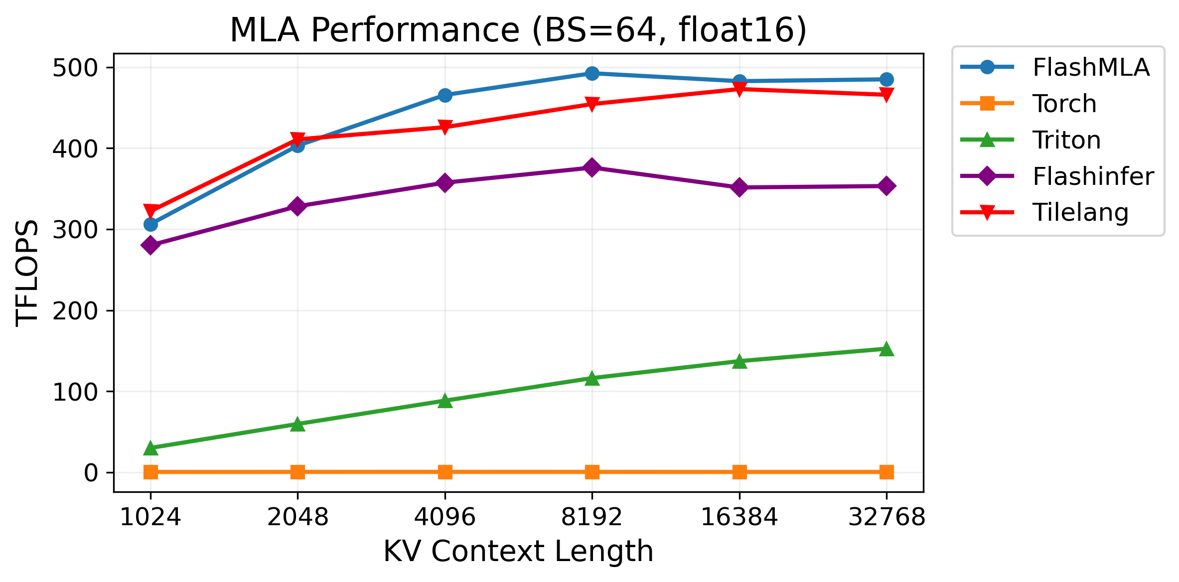 mla decode performance bs64 on H100