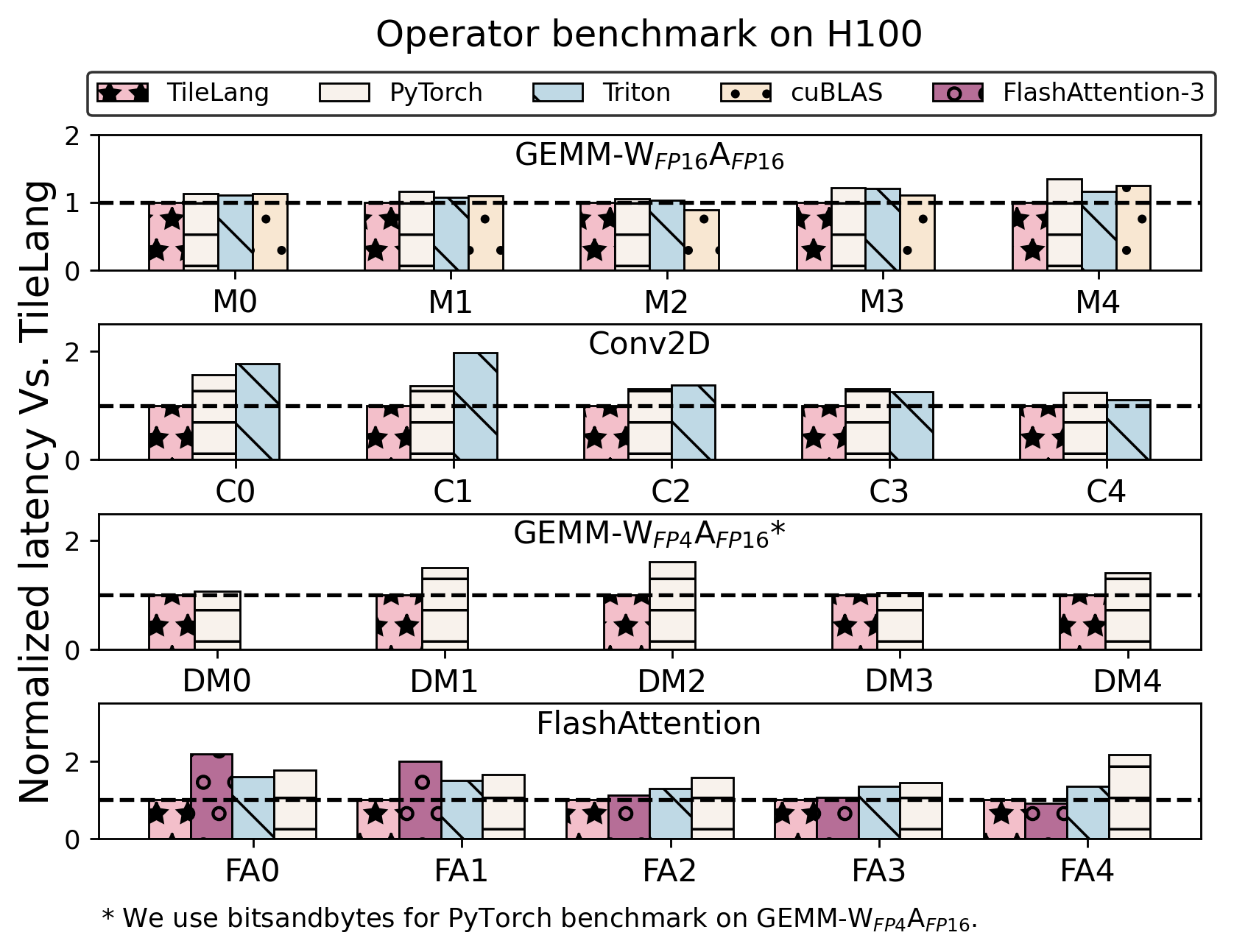 operator performance on H100