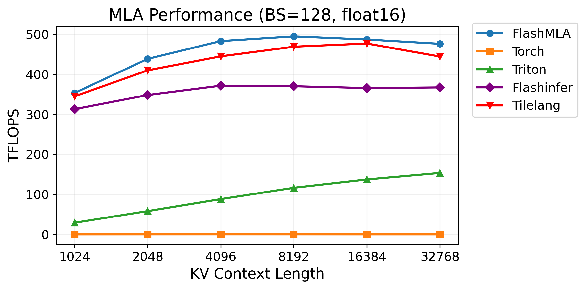 mla decode performance bs128 on H100