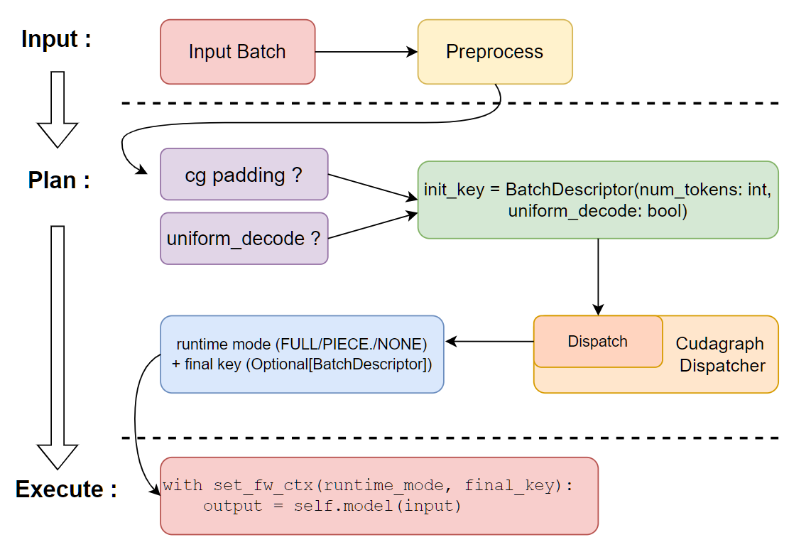 docs/assets/design/cuda_graphs/executor_runtime.png