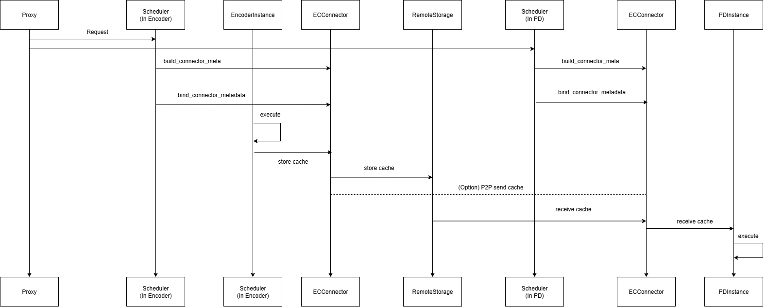 docs/assets/features/disagg_encoder/disagg_encoder_flow.png