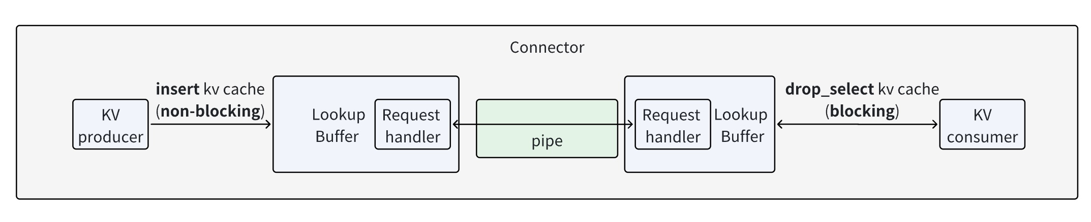 docs/source/assets/usage/disagg_prefill/abstraction.jpg