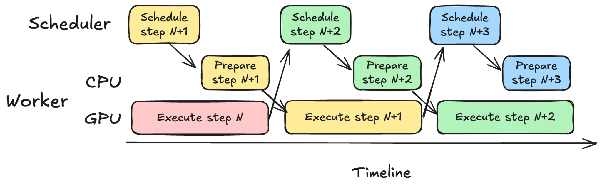 docs/assets/design/model_runner_v2/async_sched.png