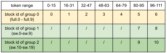docs/assets/design/hybrid_kv_cache_manager/basic_grouping_example.png