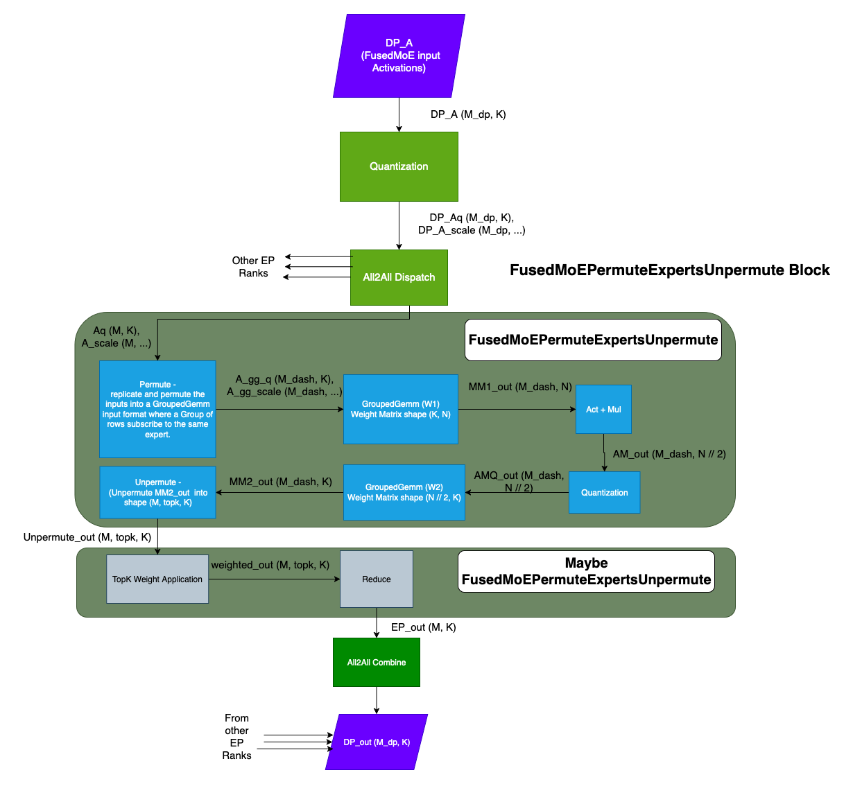 docs/assets/design/fused_moe_modular_kernel/fused_experts_blocks.png