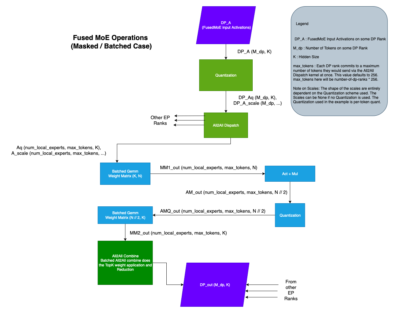 docs/assets/design/fused_moe_modular_kernel/fused_moe_batched.png