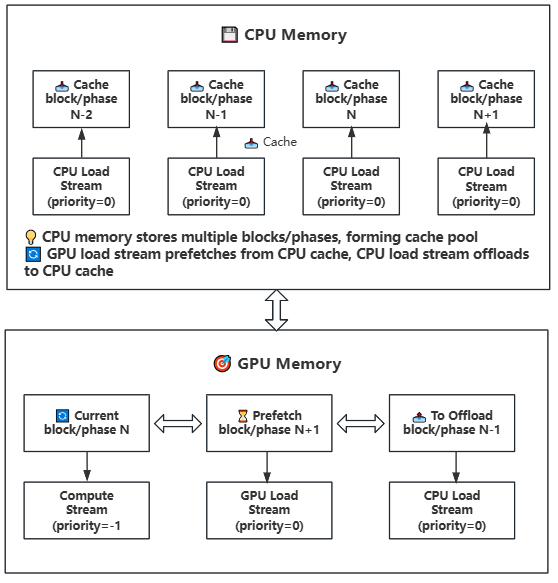 GPU-CPU Block/Phase Offloading Workflow