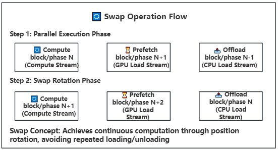 Swap Mechanism Core Concept