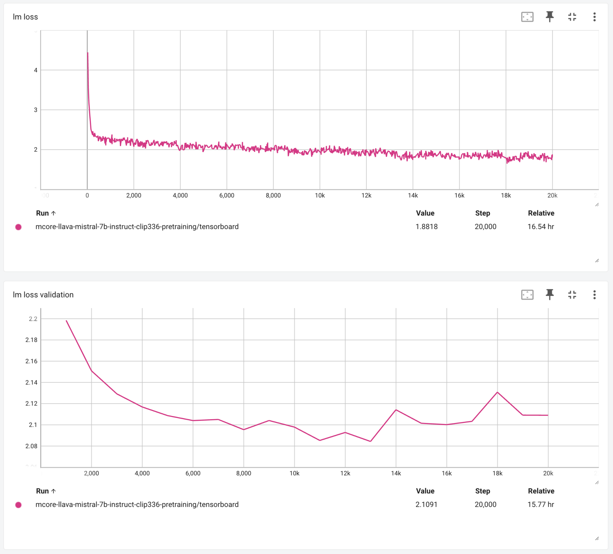 Pretraining loss curves