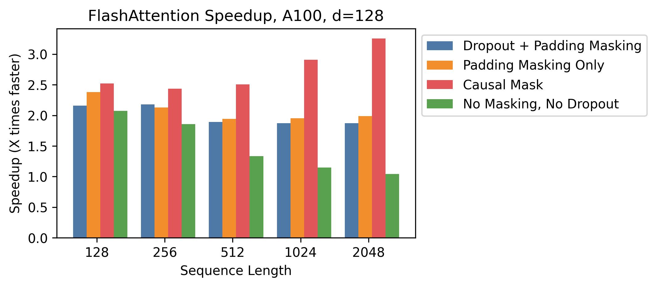 assets/flashattn_speedup_a100_d128.jpg