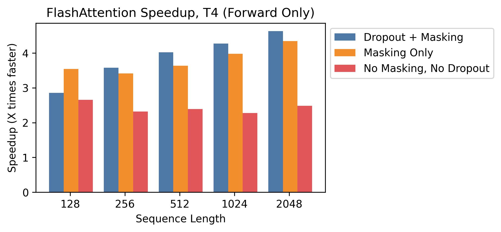 assets/flashattn_speedup_t4_fwd.jpg