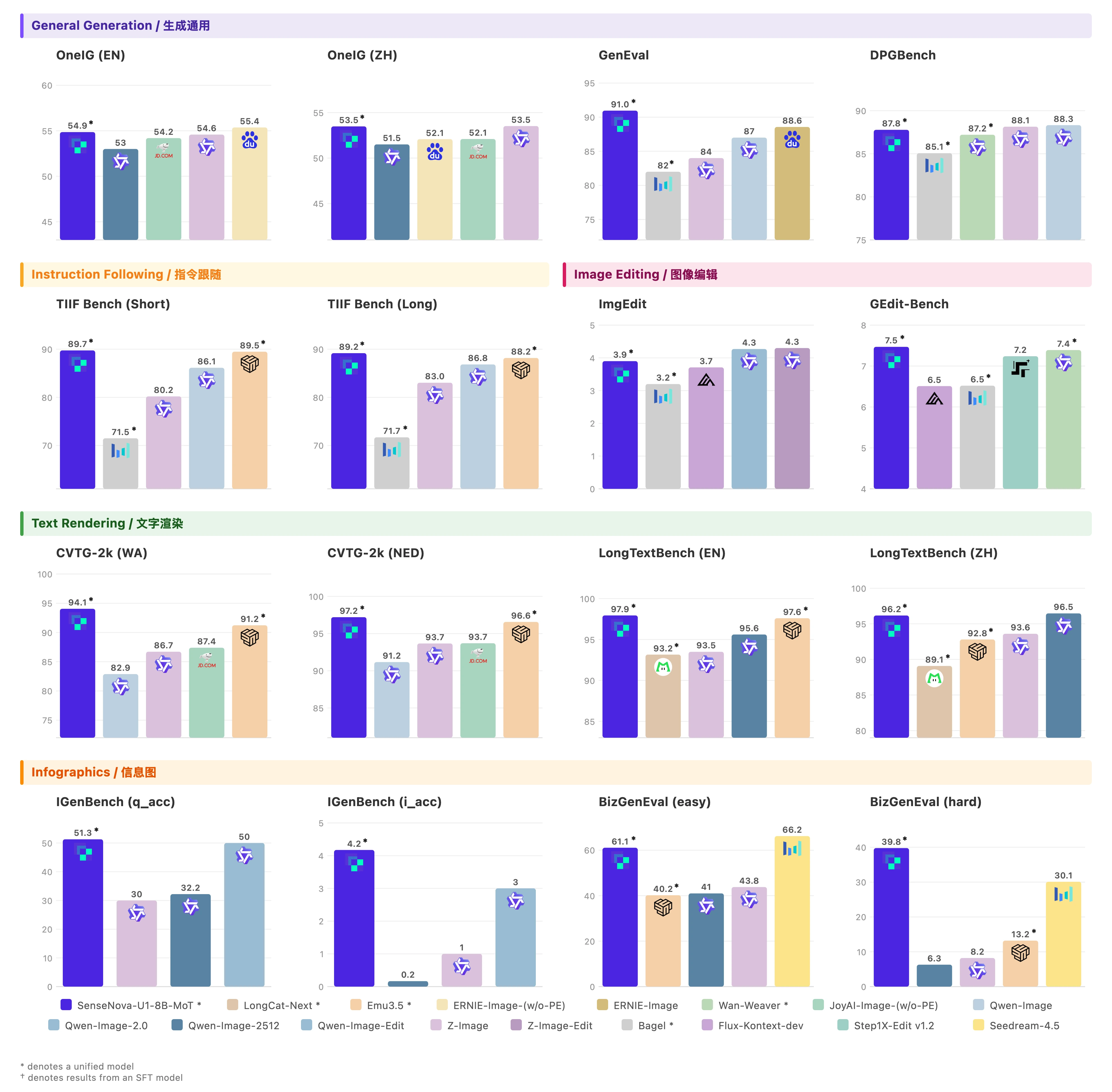 SenseNova-U1/docs/assets/benchmarks/generation.webp