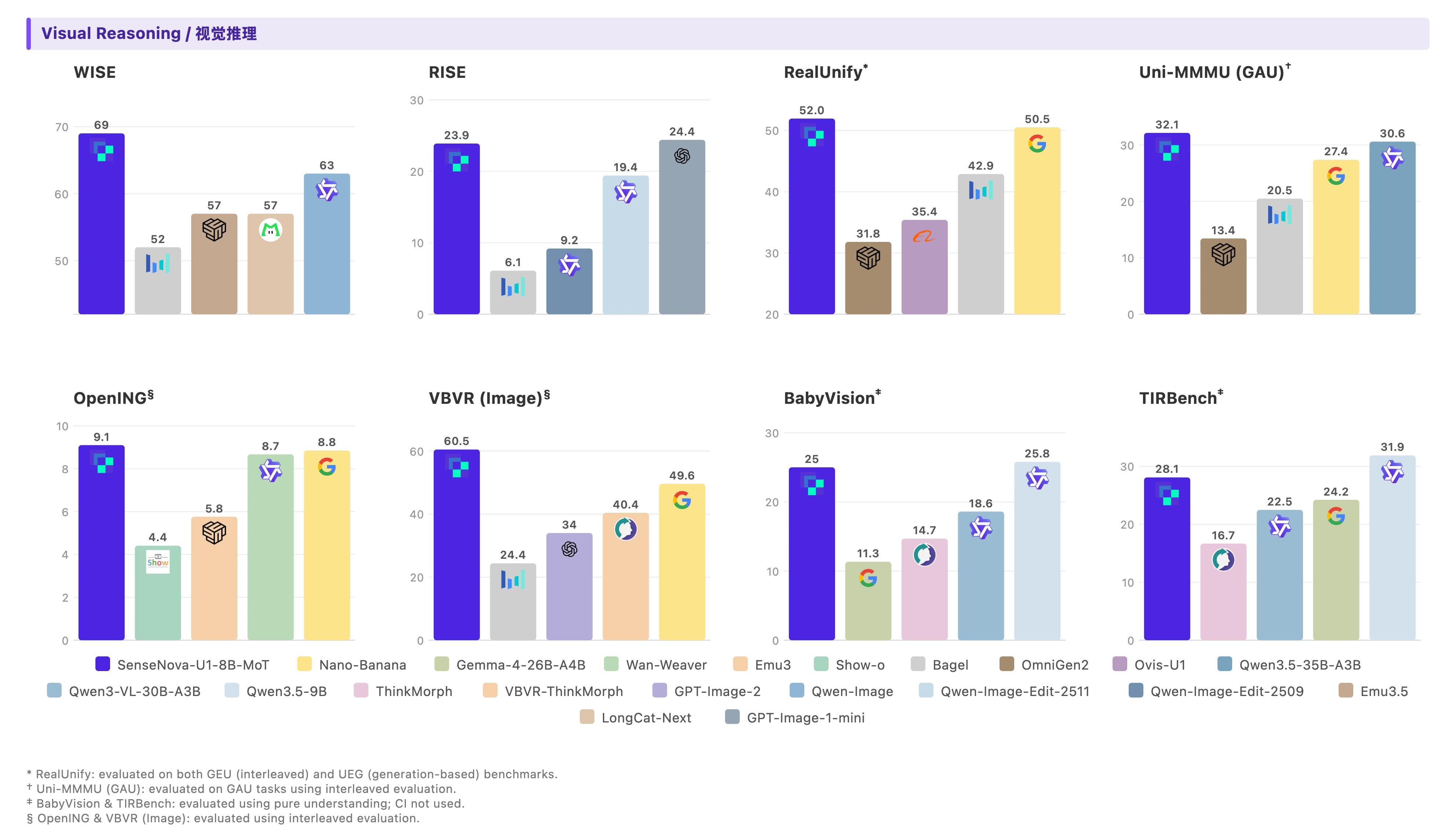 SenseNova-U1/docs/assets/benchmarks/interleaved.webp