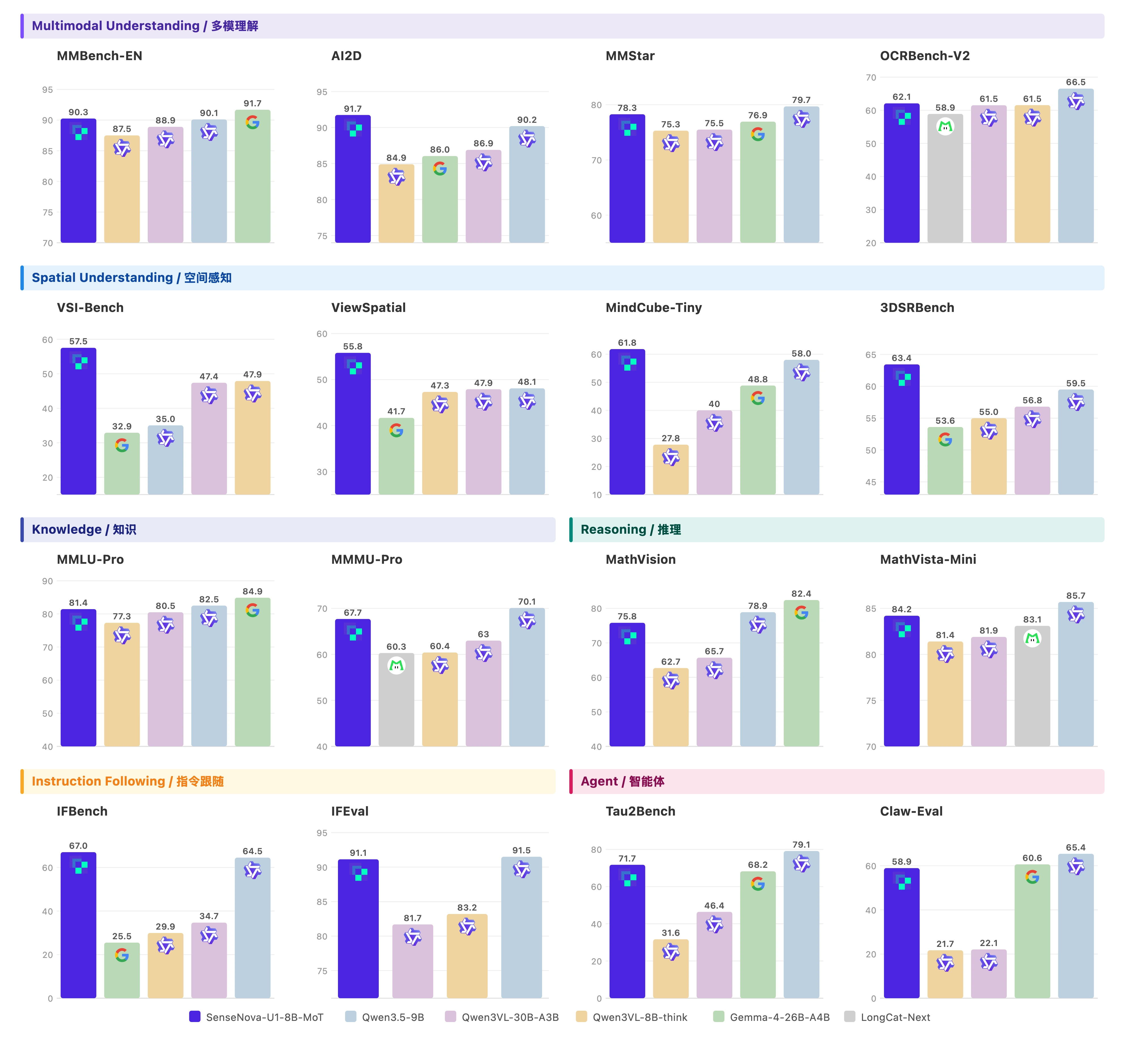 SenseNova-U1/docs/assets/benchmarks/understanding.webp