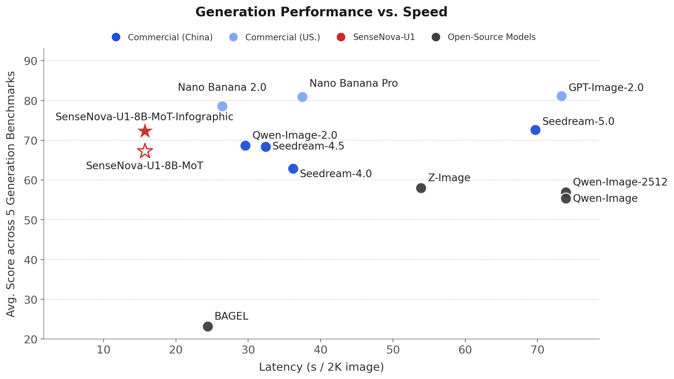 SenseNova-U1/docs/assets/perform_vs_speed_5bench.webp