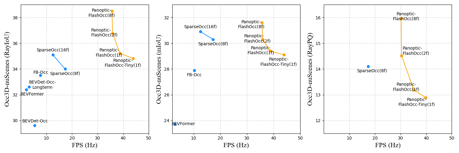 docker-hub/FlashOCC/Flashocc/figs/performance.png