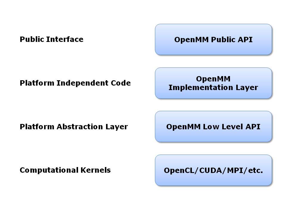 docs/docs/UsersGuide/Images/OpenMMAPIArchitecture.jpg